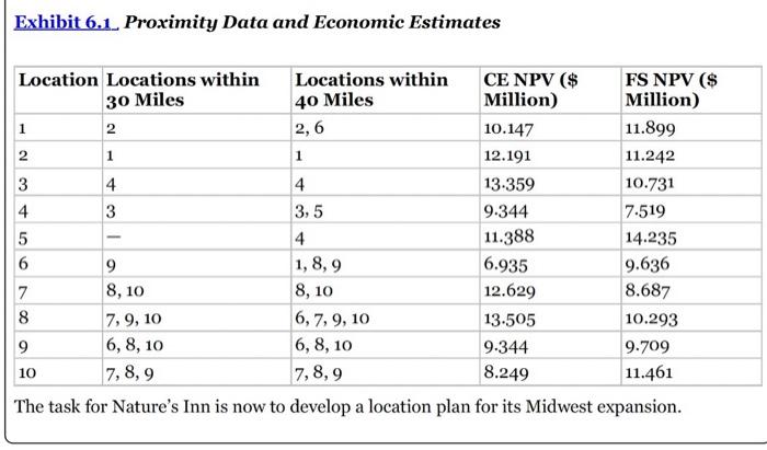 will be solved in excel? solver? Case: Motel Location for Natures Inn