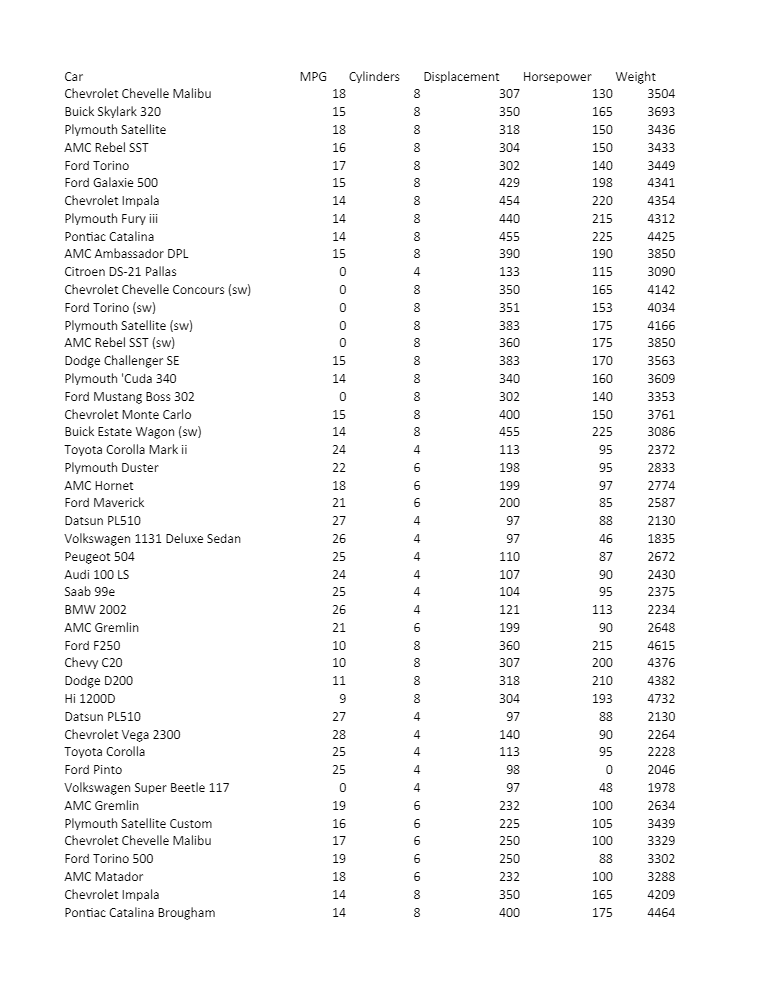 Write a five-page paper (MS word format) that summarizes the dataset provided