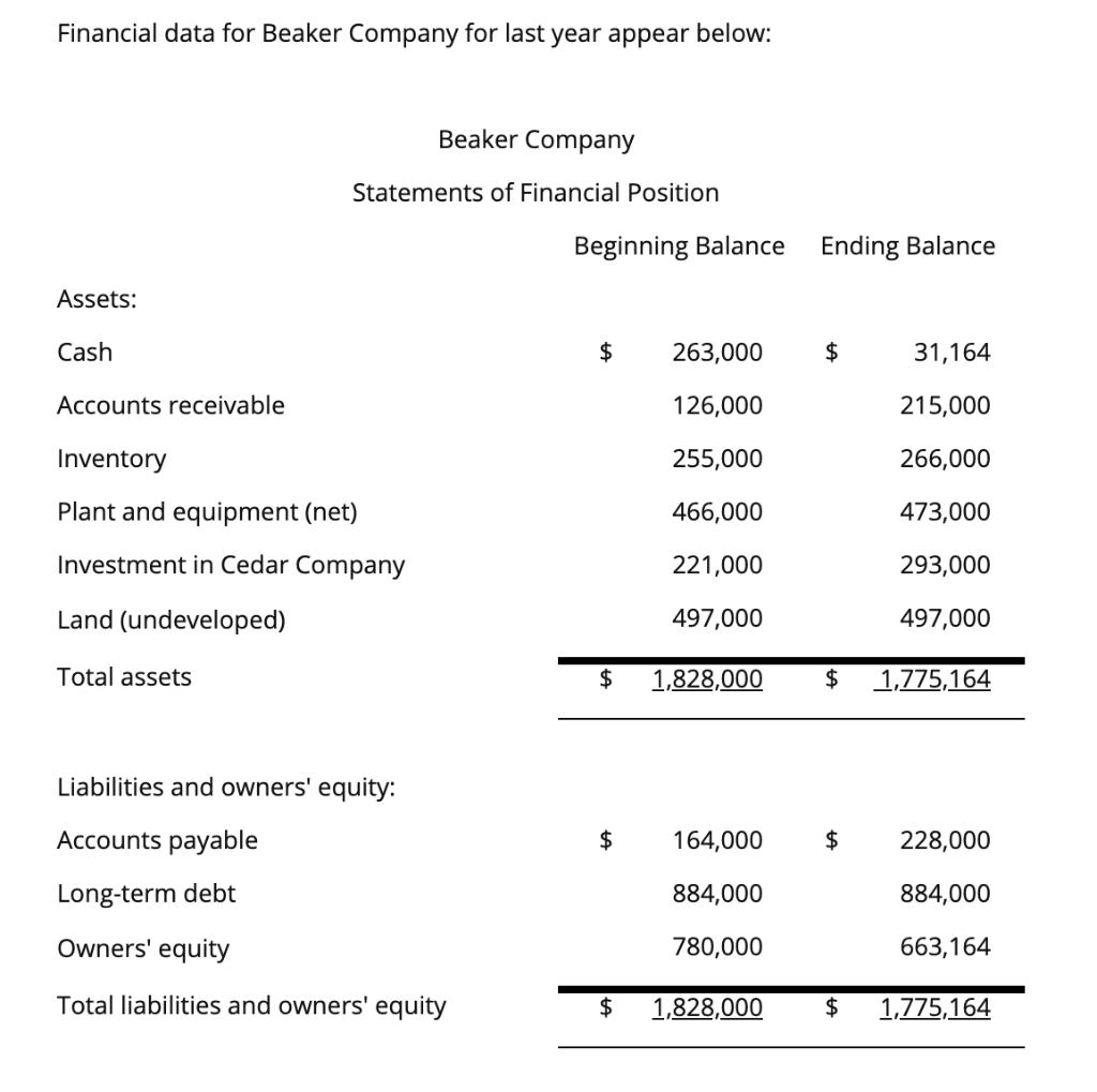  Financial data for Beaker Company for last year appear below: Beaker
