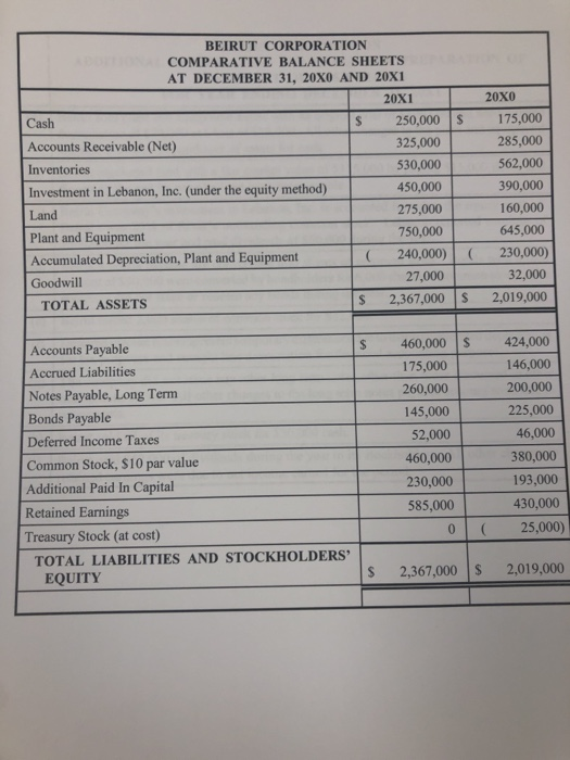 the Beirut Corporation for the years ending December 31,20X0 and 20X1. Also