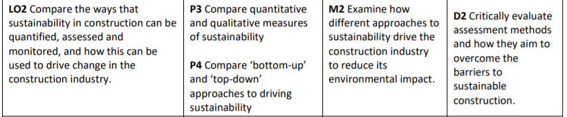 relevance to the built environment. LO2 Compare the ways that sustainability in