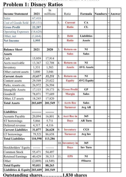 Problem 1: Disney Ratios In milllions 2020 17.914 12.708 1,583 3,046 35,251