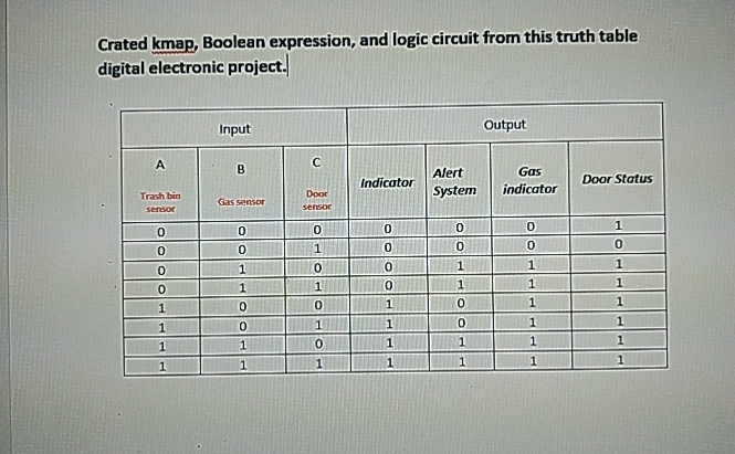  Crated kmap, Boolean expression, and logic circuit from this truth table