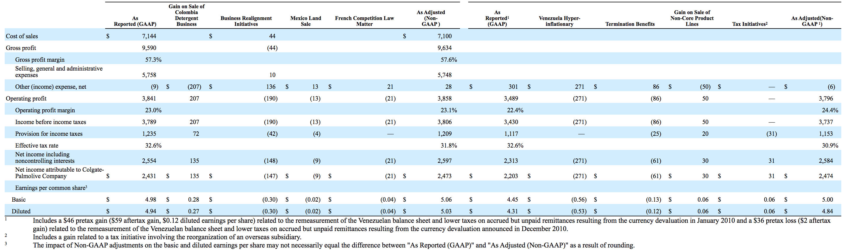10-K and the non-recurring items section for determining the answer. Using the