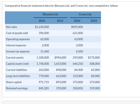 Comparative financial statement data for Blossom Ltd. and Crane Ltd., two