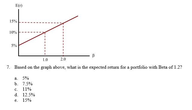 Based on the graph above, what is the expected return for