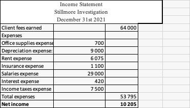 Balance Stillmore Investigation December 31st 2021 Account D Cash Accounts receivable Office