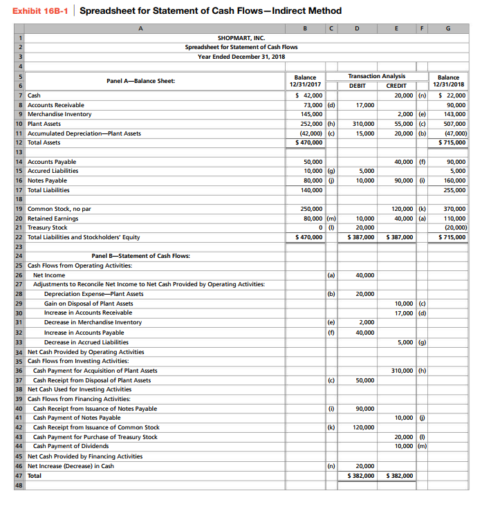 spreadsheet to prepare the statement of cash flows- indirect method The 2018