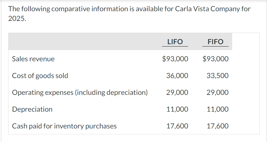  I cannot figure out how to get the Net cash provided