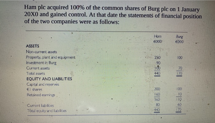 January 20X7 Parent Ltd acquired 75% of the ordinary shares in Daughter