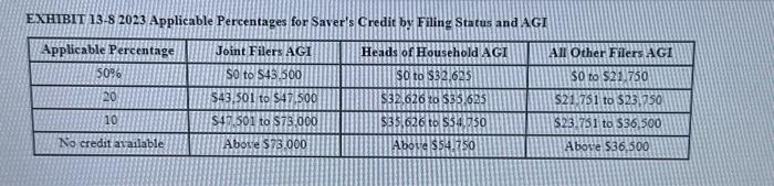 is $39,000 after deducting her 401(k) contribution. What is Penny's saver's credit