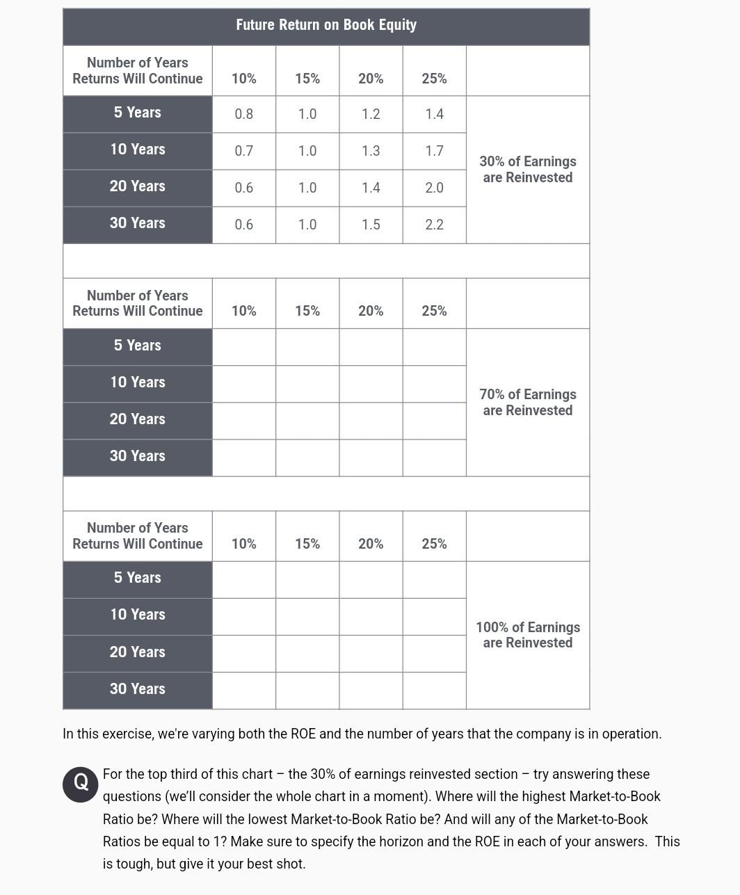 Future Return on Book Equity Number of Years Returns Will Continue 5