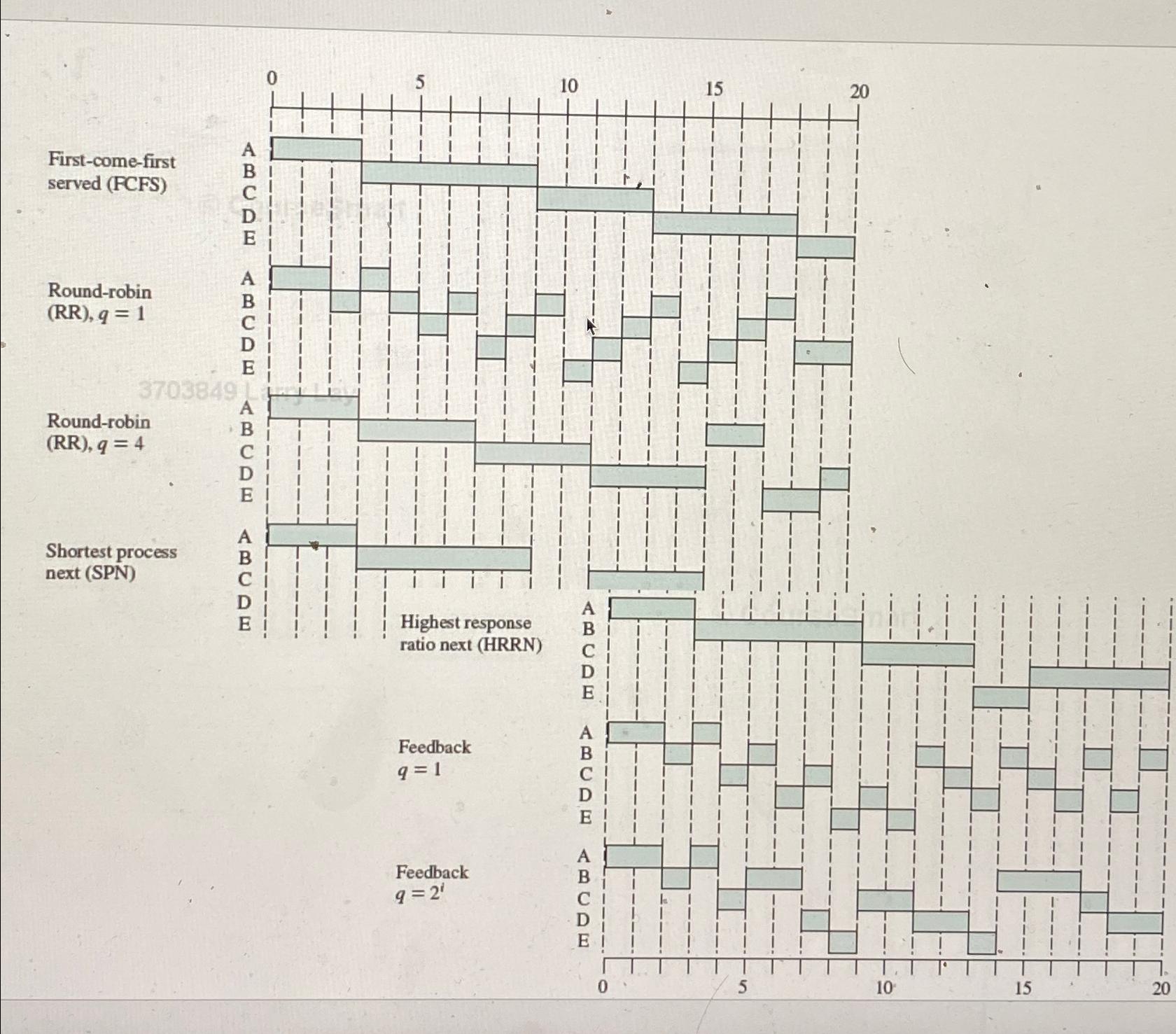 first-come-first served (RFS) Round-robin Round-robin (RR), q = 4 Shortest procs next