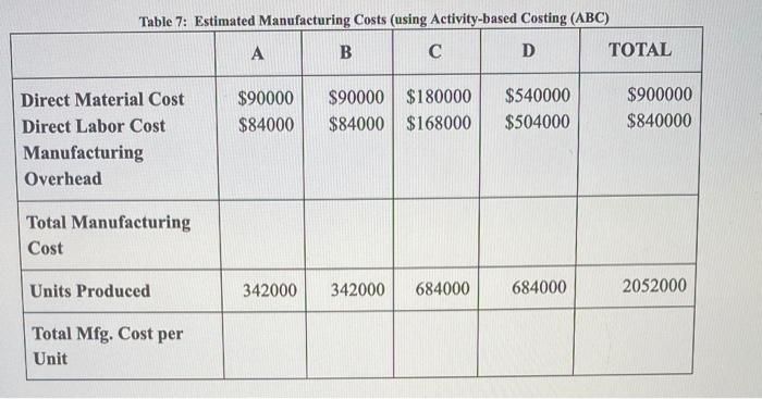  Table 7: Estimated Manufacturing Costs (using Activity-based Costing (ABC) B D