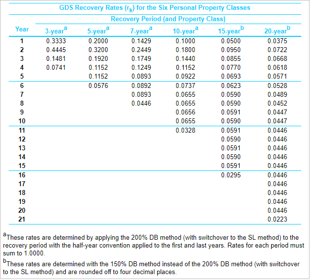 the end of the seventh year of life is$ (Round to the