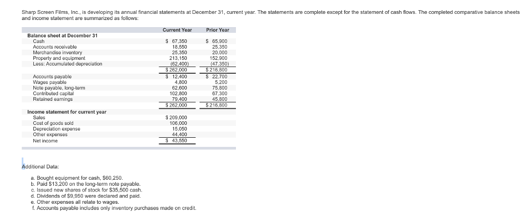Sharp Screen Films, Inc., is developing its annual financial statements at December