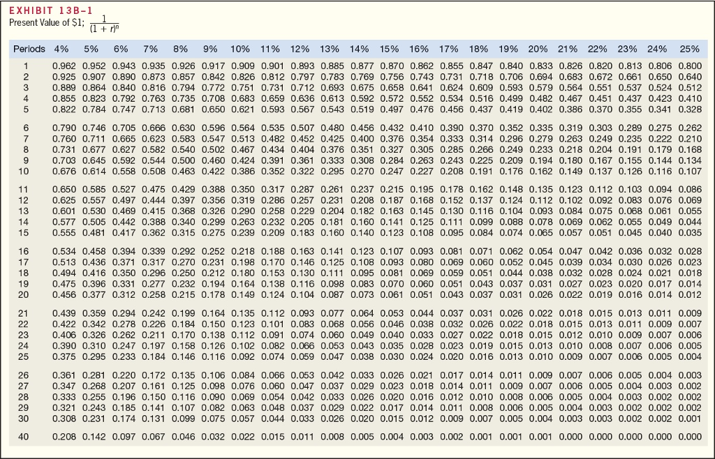 Cardinal Company is considering a five-year project that would require a