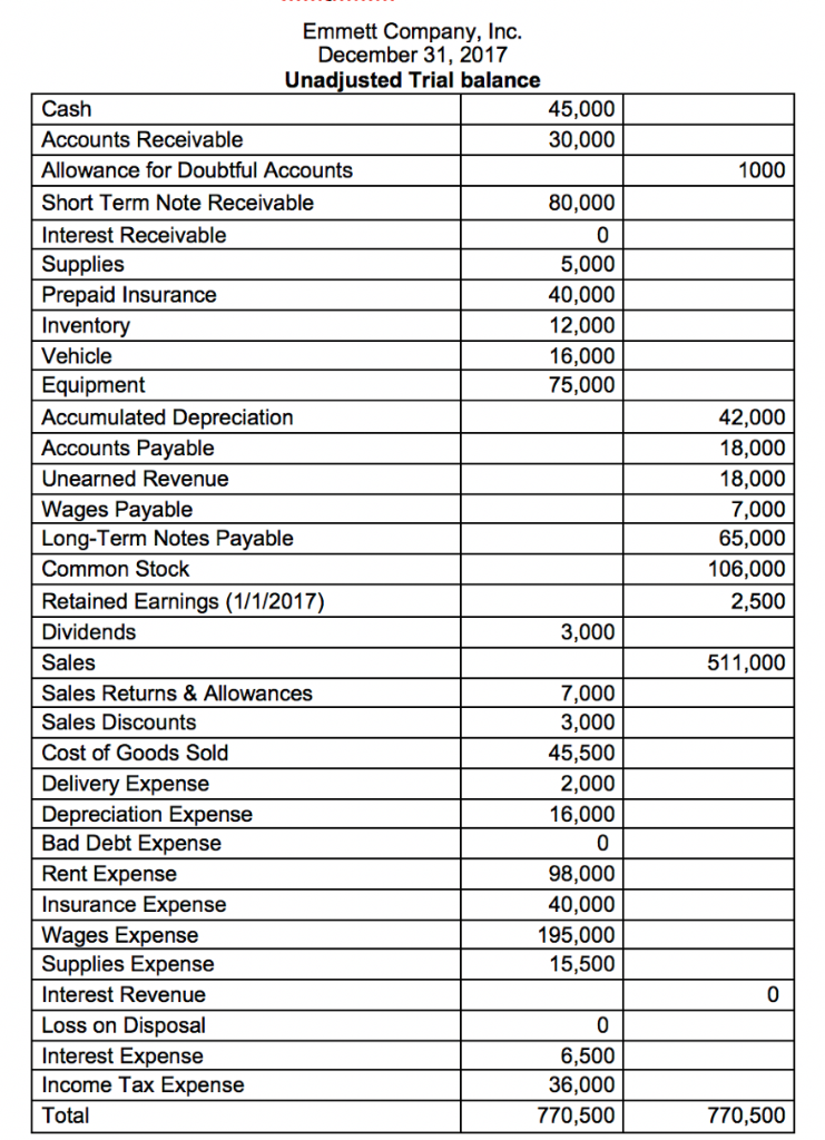 Part 1a: Prepare adjusting journal entries using the unadjusted trial balance
