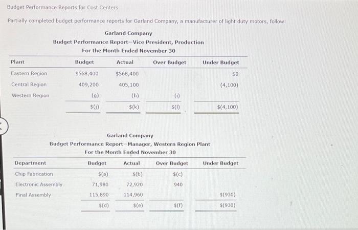  Budget Performance Reports for Cost Centers Partially completed budget performance reports
