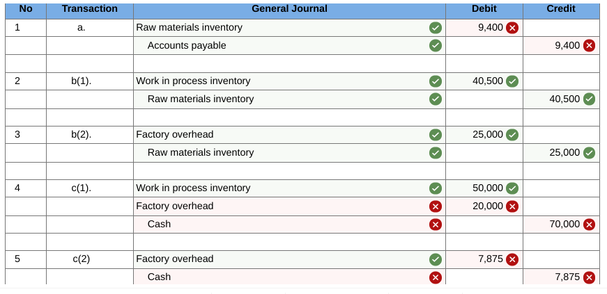 h. a. Raw materials purchased on credit, $94,000. b. Direct materials used,
