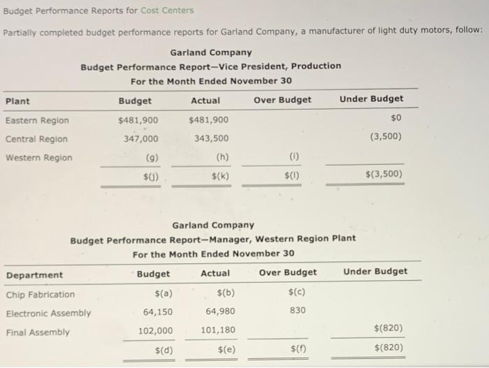  Budget Performance Reports for Cost Centers Partially completed budget performance reports