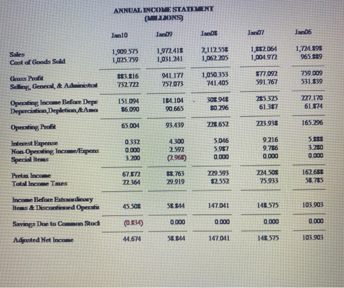 interpreting the following ratios, and making a conclusion on the financial position