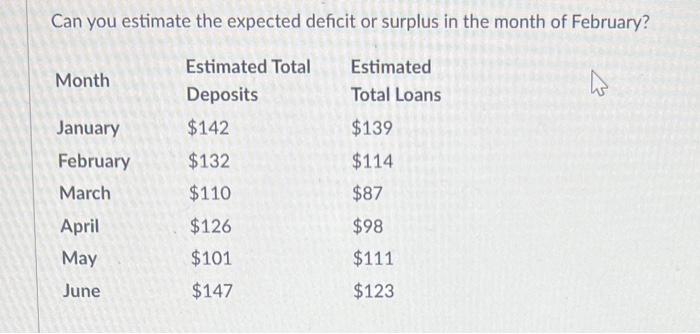 Can you estimate the expected deficit or surplus in the month of