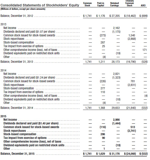 in Texas Instruments balance sheet that might need to be adjusted to