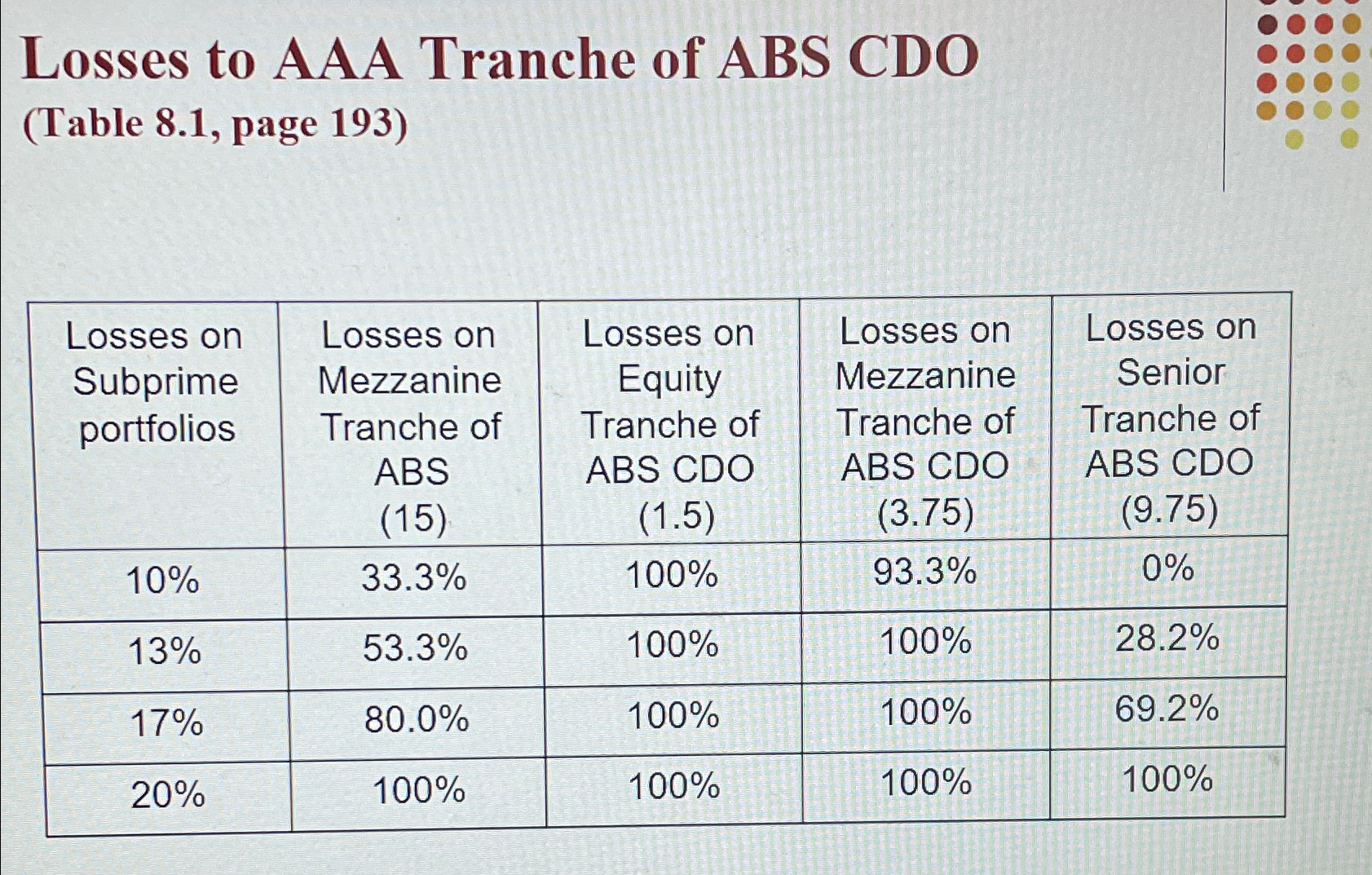  I have a question about CDO's from asset backed securities. Below