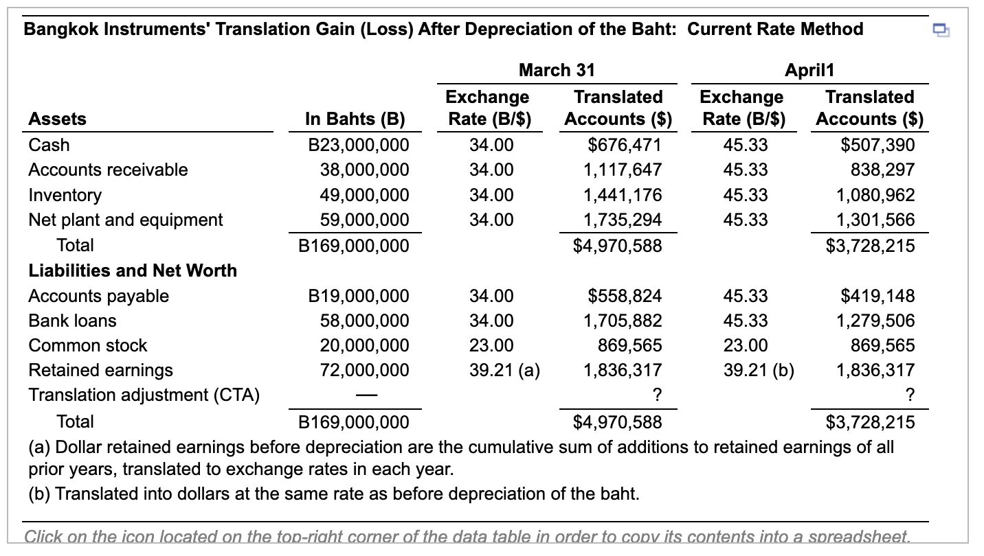 nearest dollar.) B. Using the translated balance sheet under the temporal rate