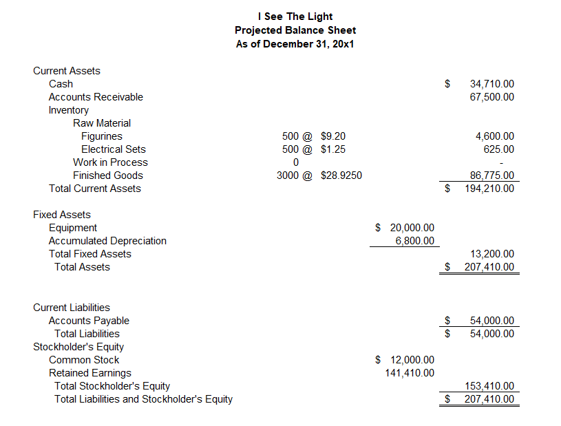 See The Light Projected Balance Sheet As of December 31, 20x1 Current
