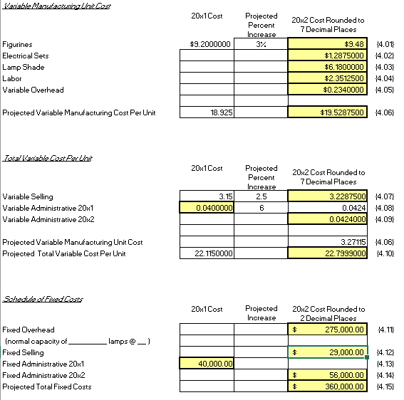 500 $1.25 4,600.00 625.00 Figurines Electrical Sets Work in Process 3000 a
