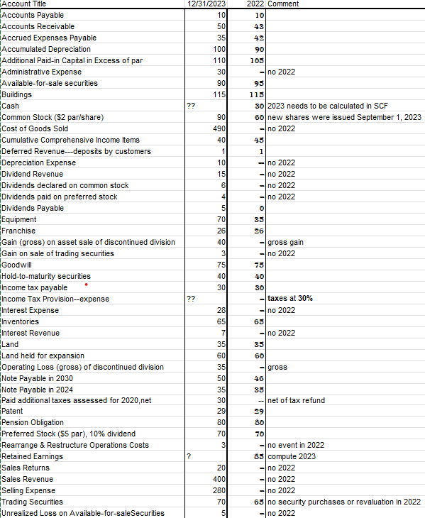 Account Title Accounts Payable Accounts Receivable Accrued Expenses Payable Accumulated Depreciation Additional