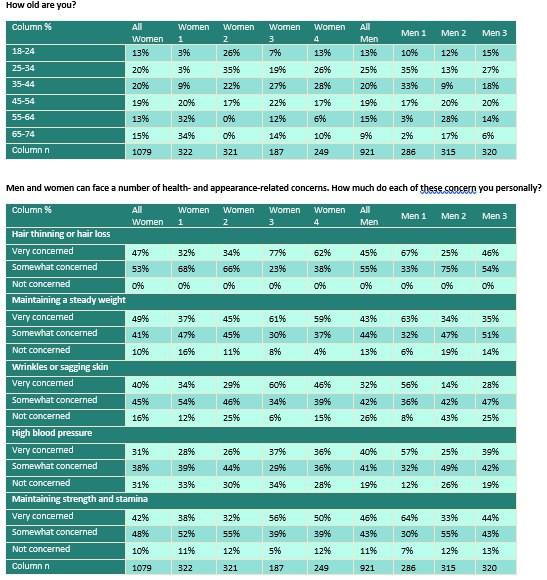  Client just completed a survey to make a customer analysis and