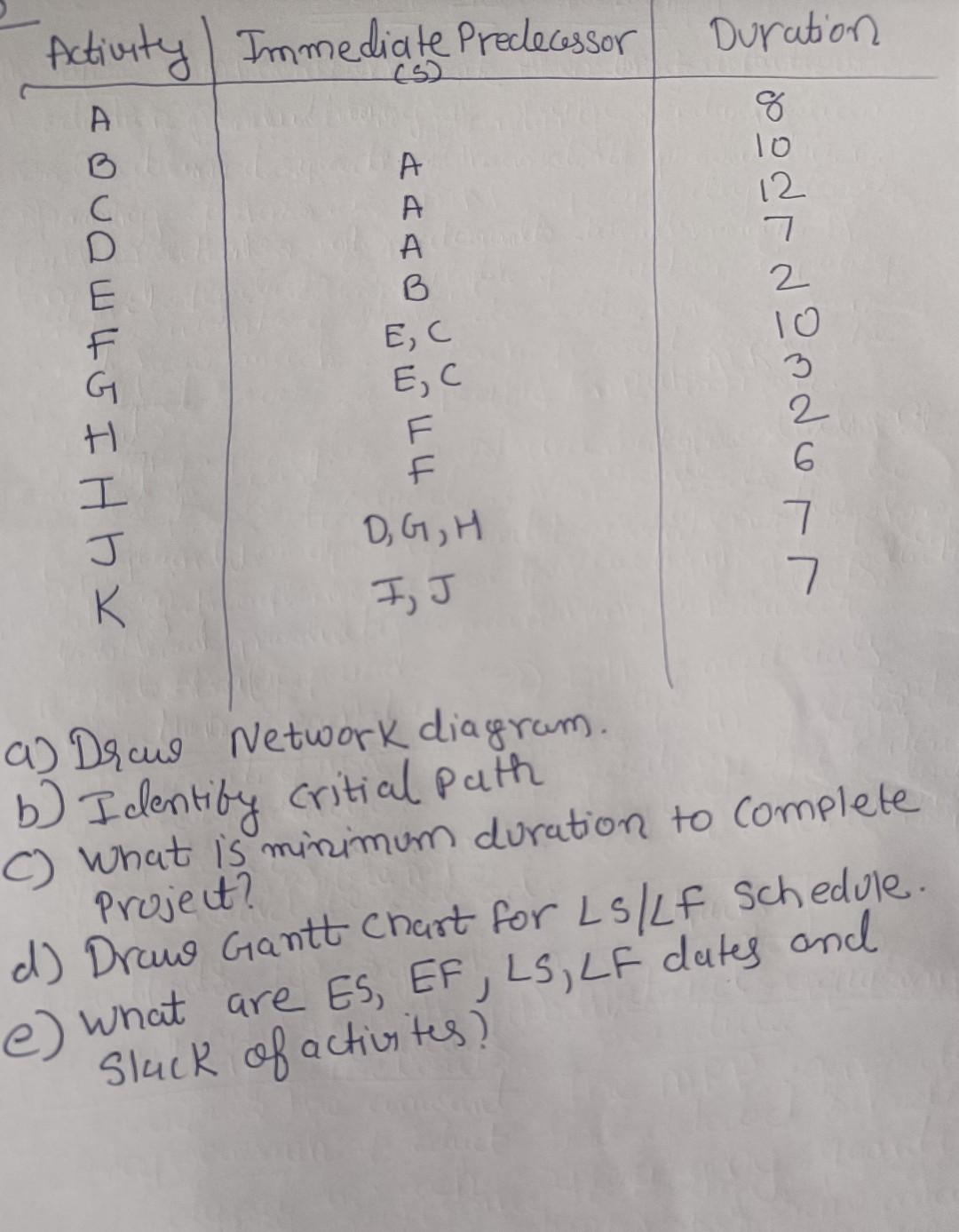 a) Draw Network diagram. b) Identiby critial path c) What is