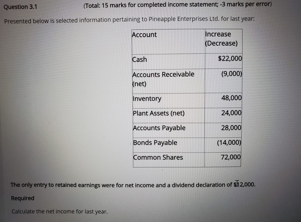 Question 3.1 (Total: 15 marks for completed income statement; -3 marks