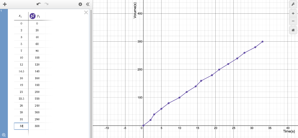 please help me finish steps 23 and 4 based on the graph