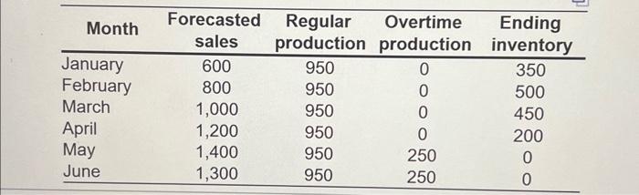 Regular production and overtime production costs are $550 and $650 per unit,