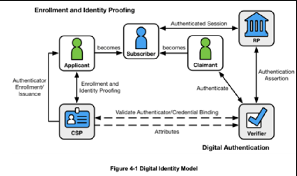 Summarize the process for establishing digital identity, shown in the figure below.