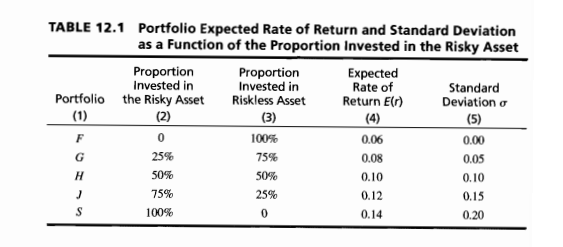 .12 .10 .08 If these asset returns have a correlation coefficient of
