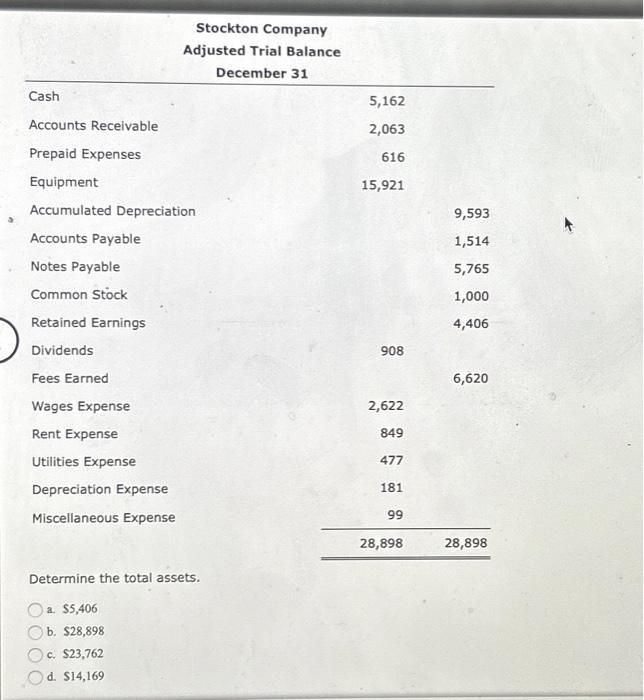 Stockton Company Adjusted Trial Balance December 31 Cash Accounts Receivable Prepaid Expenses
