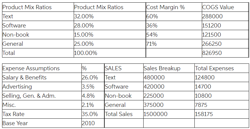 newly opened private bookstore. This bookstore expects sales of $1,500,000 in the