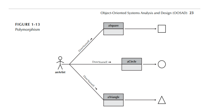 FIGURE 1-13 Object-Oriented Systems Analysis and Design (OOSAD) 23 O