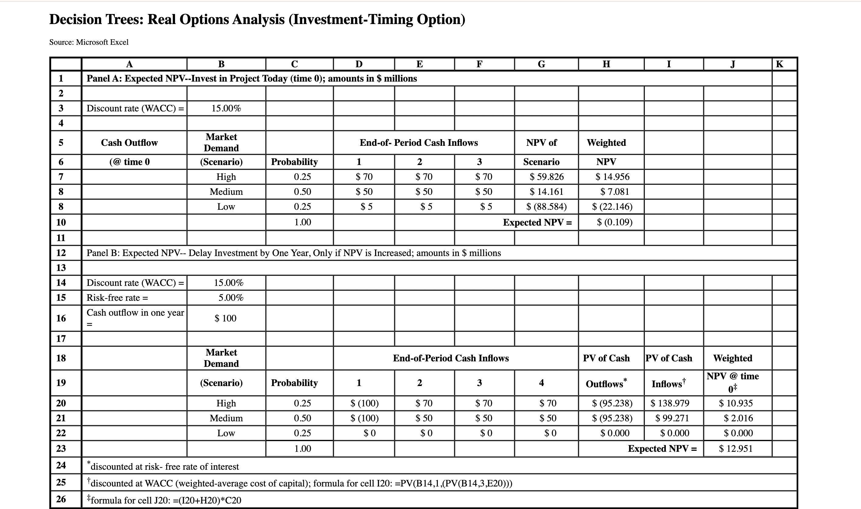  Problem 12-53(Algo) Real Options and Sensitivity Analysis [LO 12-4,12-5] Refer to