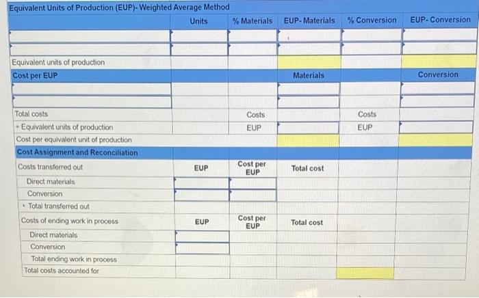 process cost summary describes the July production activities of the Molding department