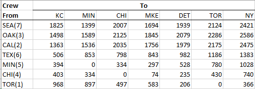 schedules for each team, the American League must determine the best way