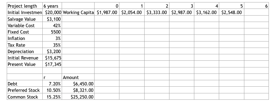 growth (sustainable or otherwise). Use this information to then calculate the weighted