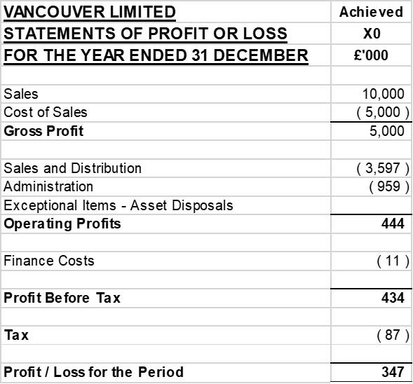 Information relating to the most recent financial year: Notes to SPoL: Expenses