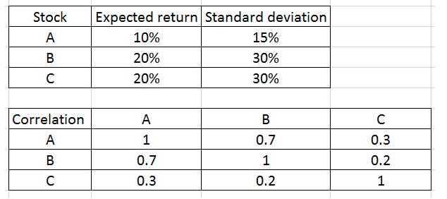 Assume you are constructing the efficient portfolio frontier with three risky stocks