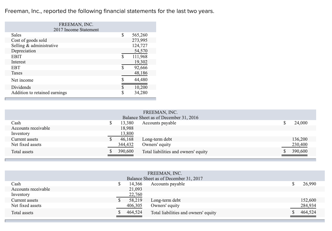 I need help with the two wrong answers. Freeman, Inc., reported the